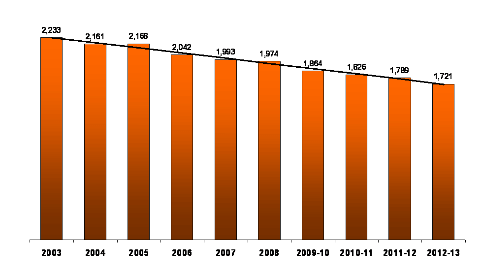 Fig. 3 – Number of reported accidental dwelling fires in Wales: 2003 – 2012/13